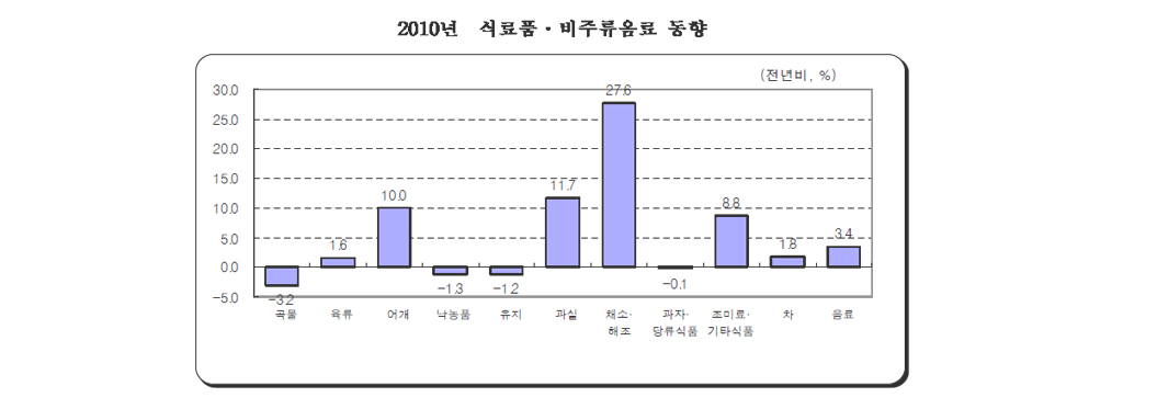소비자물가지수연보 선택 후 보기 화면